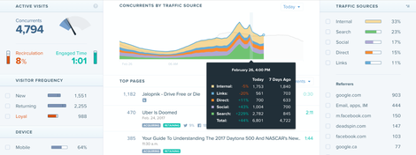 Everything tapered off, and concurrents went back to normal, once the race ended. Image via Chartbeat
